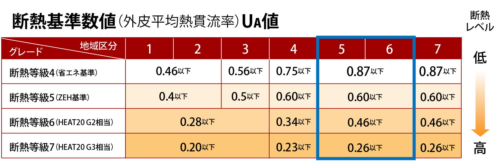 断熱基準数値UA値